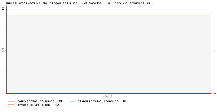    nsb.jobsmarket.ru. nsn.jobsmarket.ru.